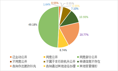 廣東省商務(wù)廳2018年政府信息公開工作年度報(bào)告——網(wǎng)上商務(wù)咨詢篇